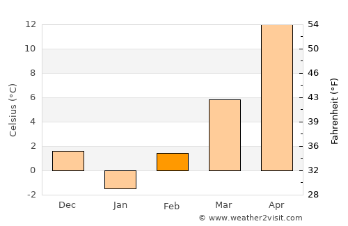 Montana average temperature in February