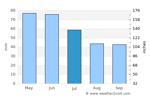 Montana average rain in July