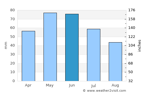 Montana average rain in June