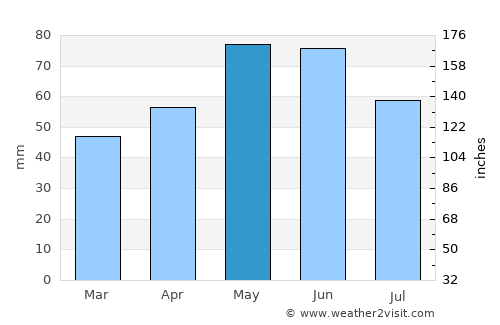 Montana average rain in May