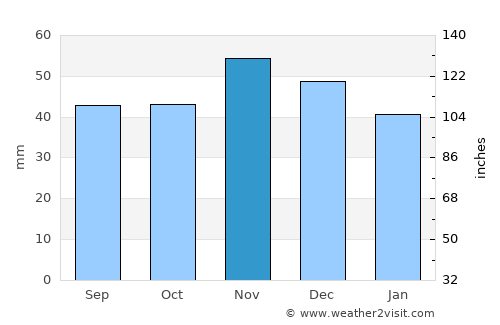 Montana average rain in November