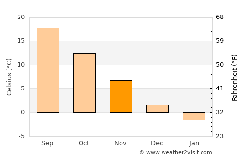 Montana average temperature in November