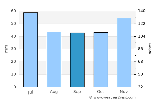 Montana average rain in September