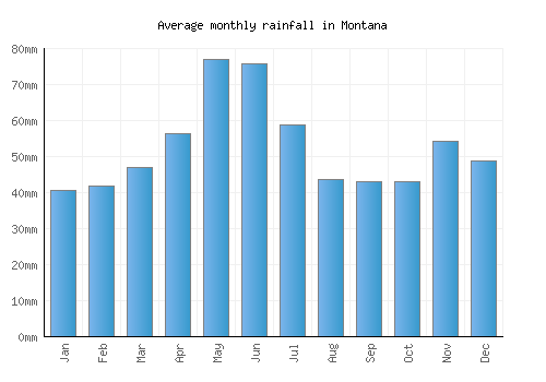 Montana monthly rainfall chart (mm)