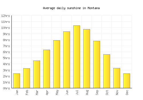 Montana average daily sunshine chart