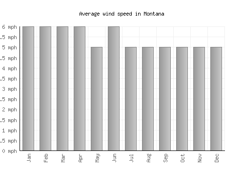 Montana average winspeed by month (mph)