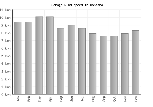 Montana average winspeed by month (km/h)
