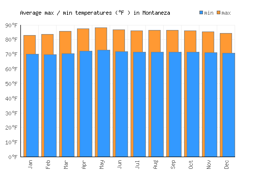 Montaneza average minimum / maximum temperatures (Fahrenheit)