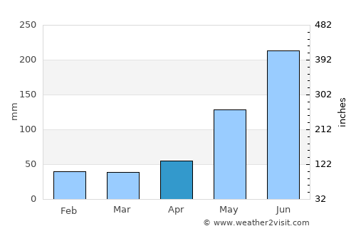 Montaneza average rain in April