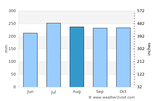 Montaneza average rain in August