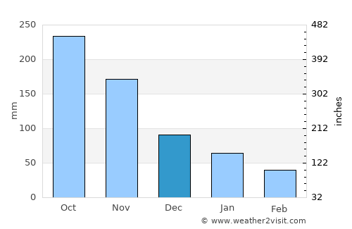 Montaneza average rain in December
