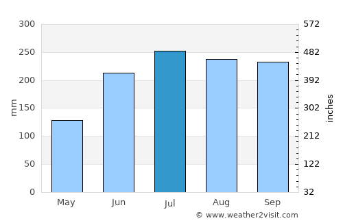 Montaneza average rain in July
