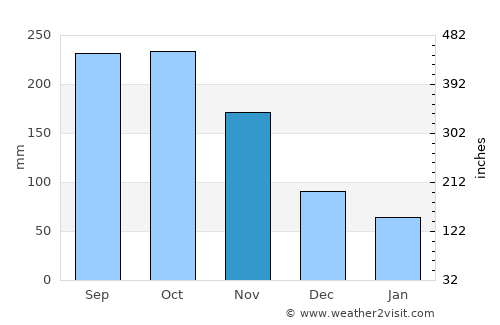 Montaneza average rain in November