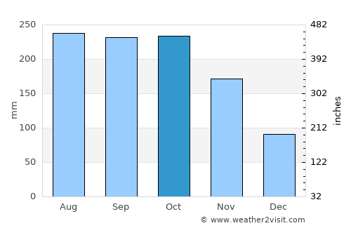 Montaneza average rain in October