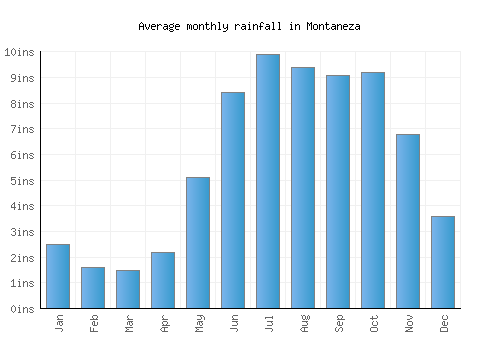 Montaneza monthly rainfall chart (inches)