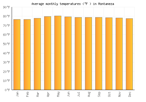 Montaneza average temperature chart (Fahrenheit)