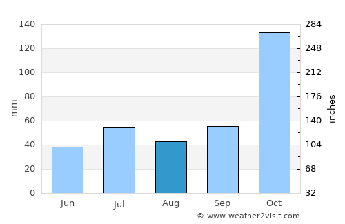 Montanha average rain in August