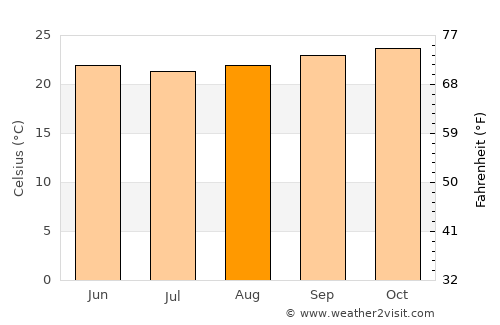 Montanha average temperature in August