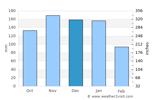 Montanha average rain in December