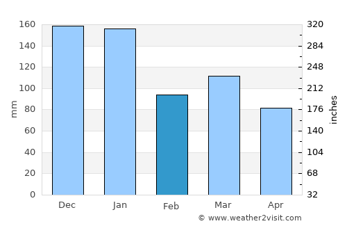 Montanha average rain in February