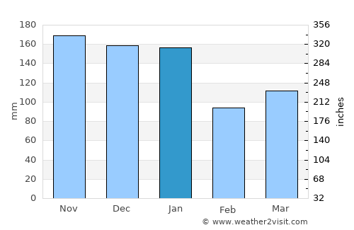 Montanha average rain in January