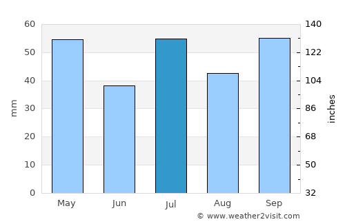 Montanha average rain in July