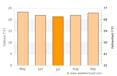 Montanha average temperature in July
