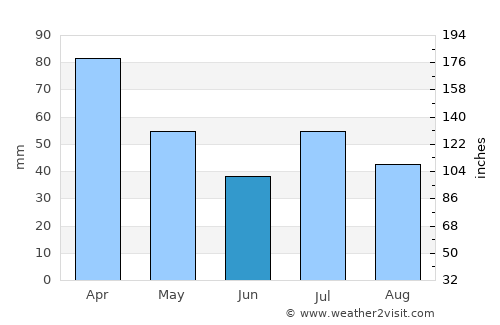 Montanha average rain in June