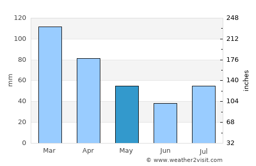 Montanha average rain in May