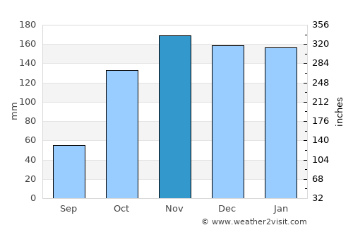Montanha average rain in November