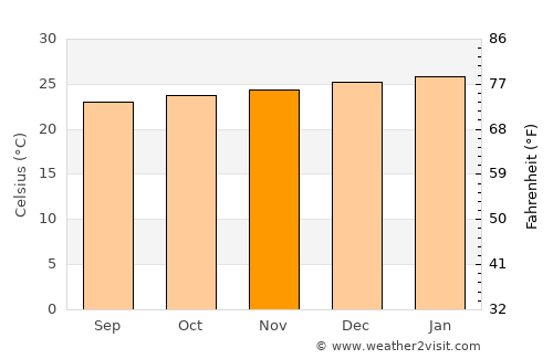 Montanha average temperature in November