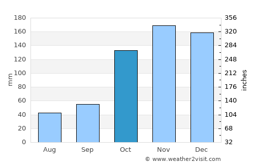 Montanha average rain in October