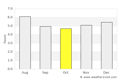 Montanha average rain in October