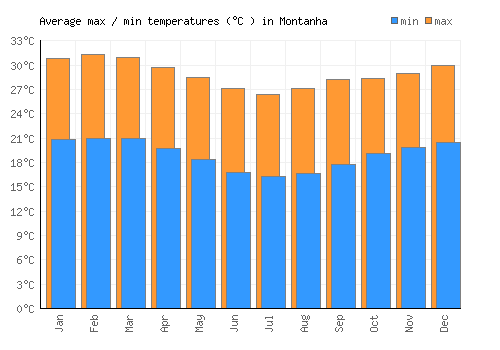 Montanha average minimum / maximum temperatures (Celsius)