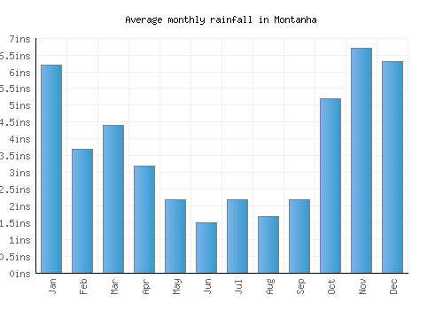 Montanha monthly rainfall chart (inches)