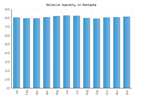 Montanha relative humidity averages