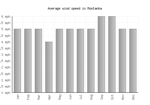 Montanha average winspeed by month (mph)