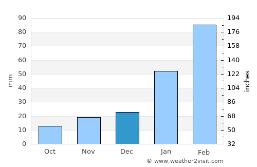 Montanhas average rain in December