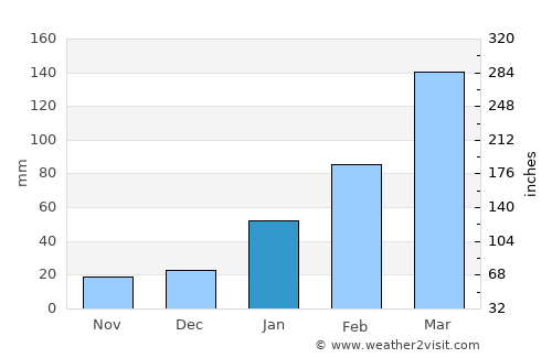 Montanhas average rain in January