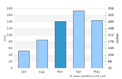 Montanhas average rain in March