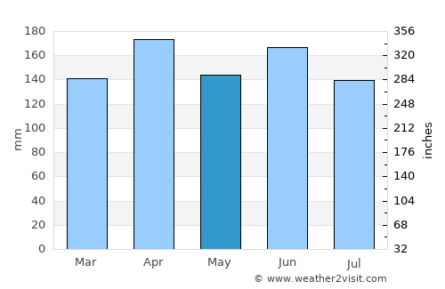 Montanhas average rain in May