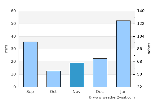 Montanhas average rain in November