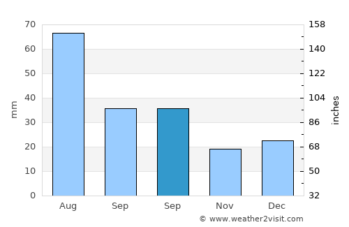 Montanhas average rain in September