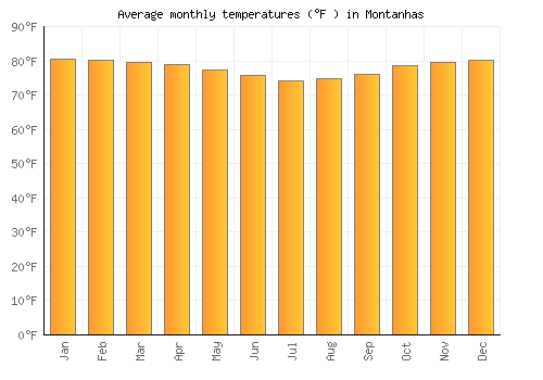 Montanhas average temperature chart (Fahrenheit)