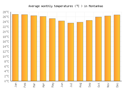 Montanhas average temperature chart (Celsius)