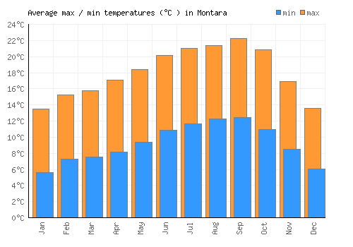 Montara average minimum / maximum temperatures (Celsius)