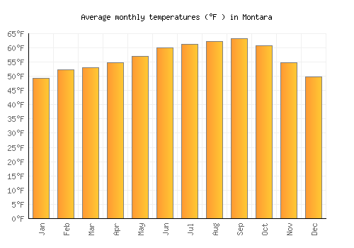 Montara average temperature chart (Fahrenheit)