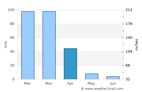 Montara average rain in April
