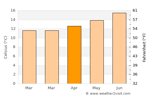 Montara average temperature in April