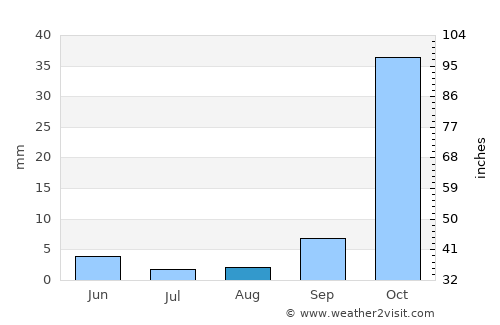 Montara average rain in August